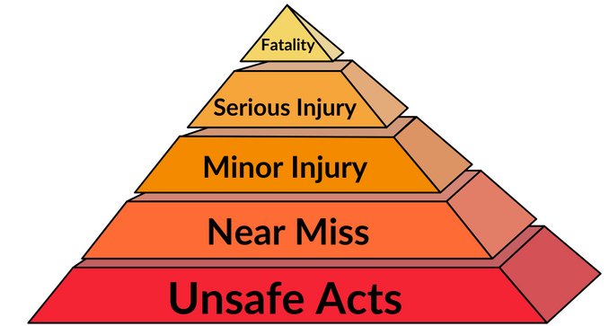 Injury Incident Pyramid
