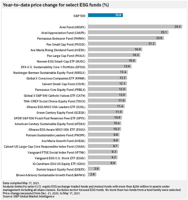 S&P Market Intelligence ESG Graph