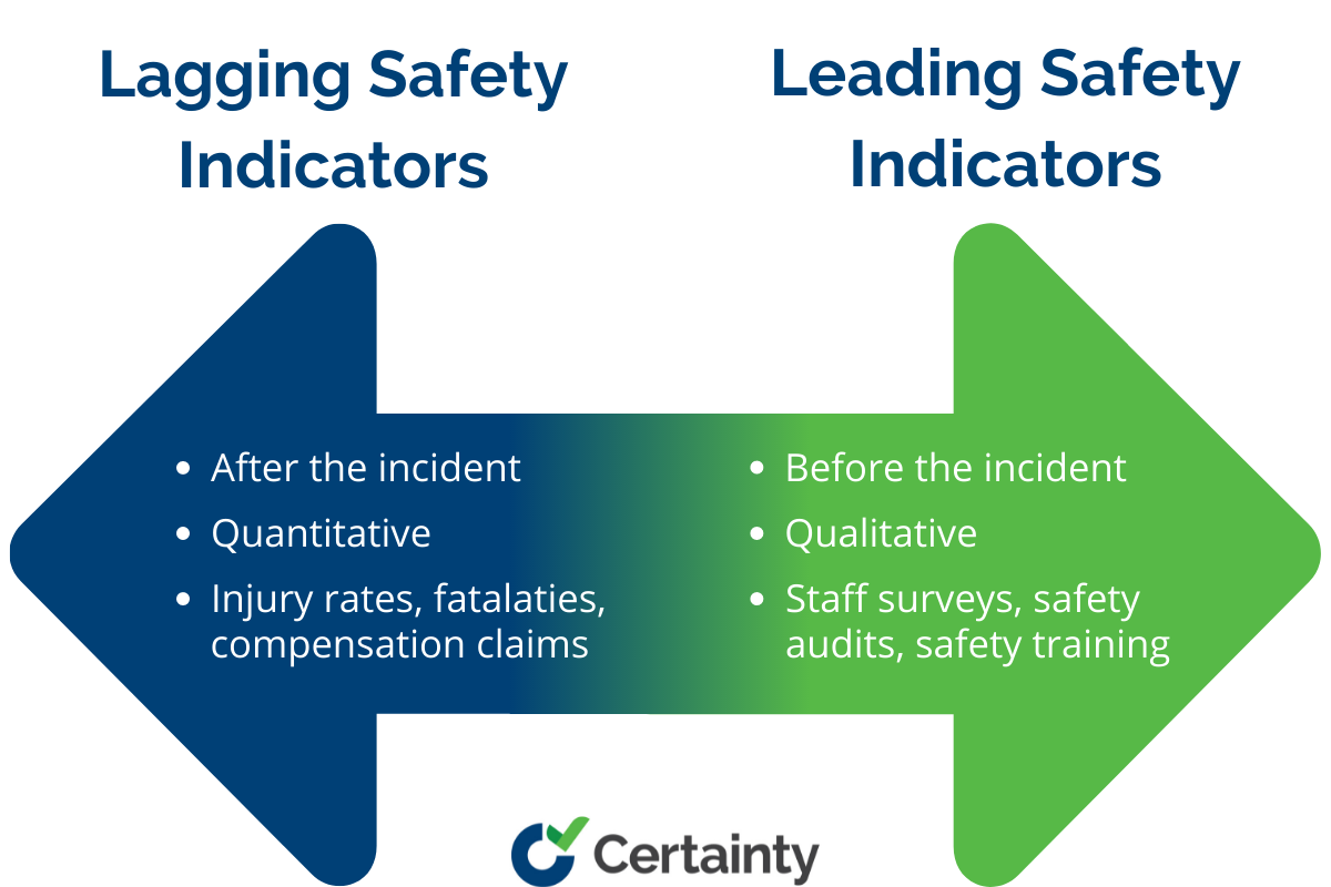Difference between lagging and leading safety indicators