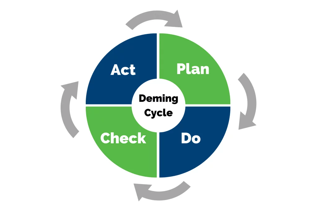 Deming cycle ISO 14001