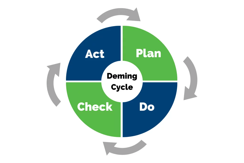 iso 9001 audit deming cycle