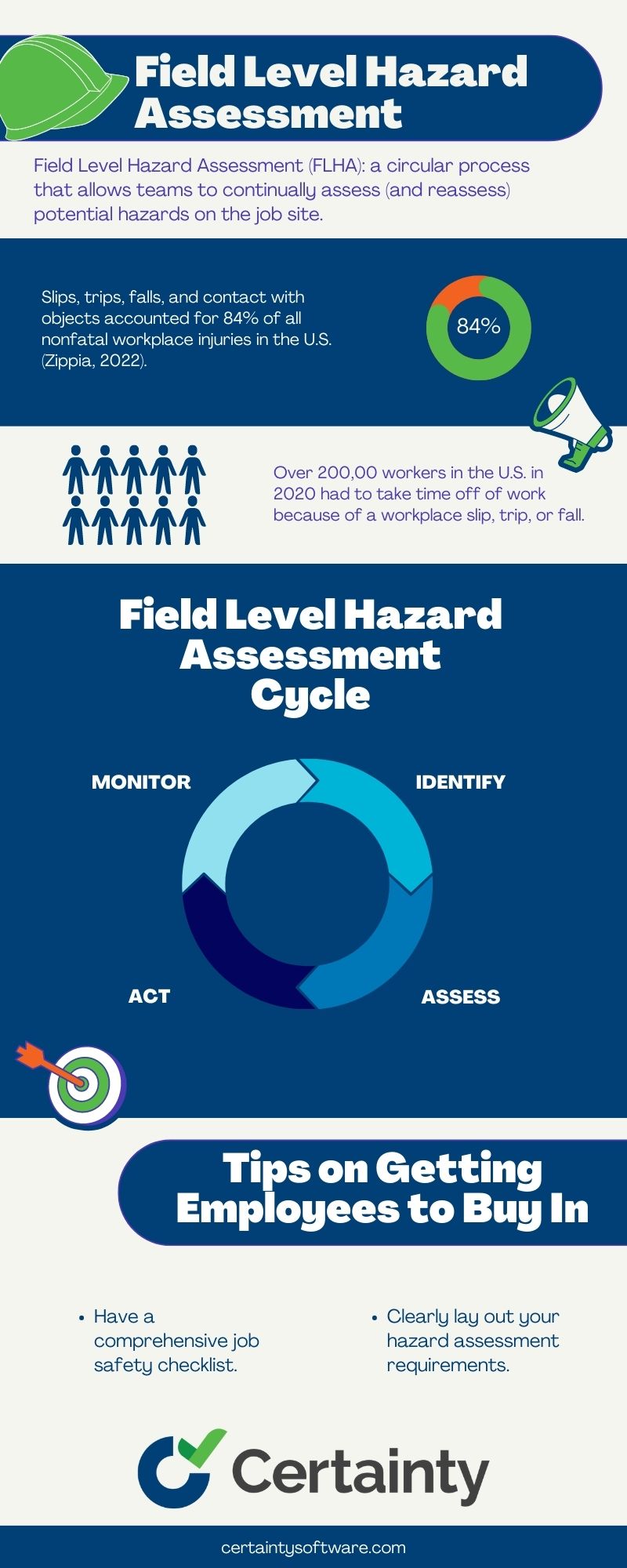 An infographic built by Certainty Software explaining what a field level hazard assessment is.