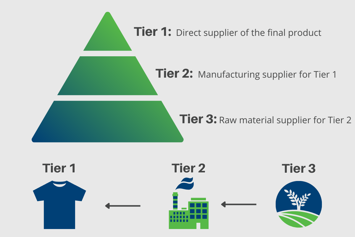 What is the difference between tier 1 and tier 2 and Tier 3?