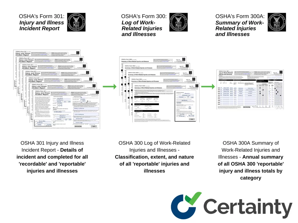 difference between osha forms 301, 300, and 300a