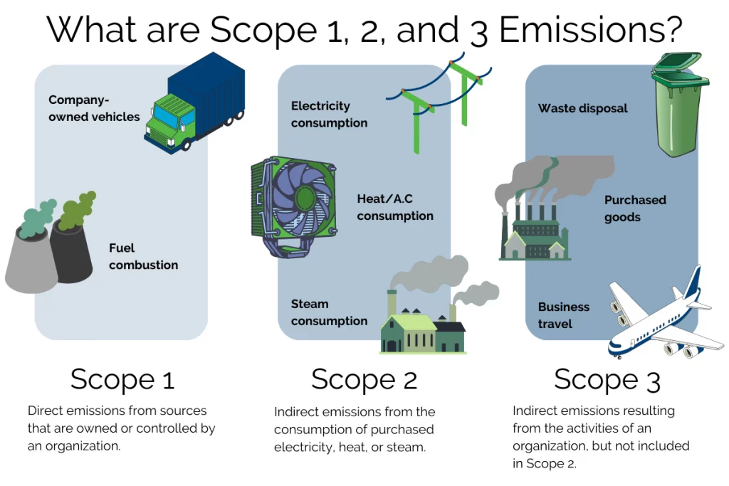 What are scope 1, 2, and 3 emissions?