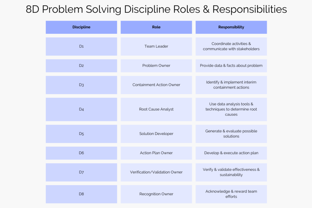 8D Problem Solving Discipline Roles and Responsibilities