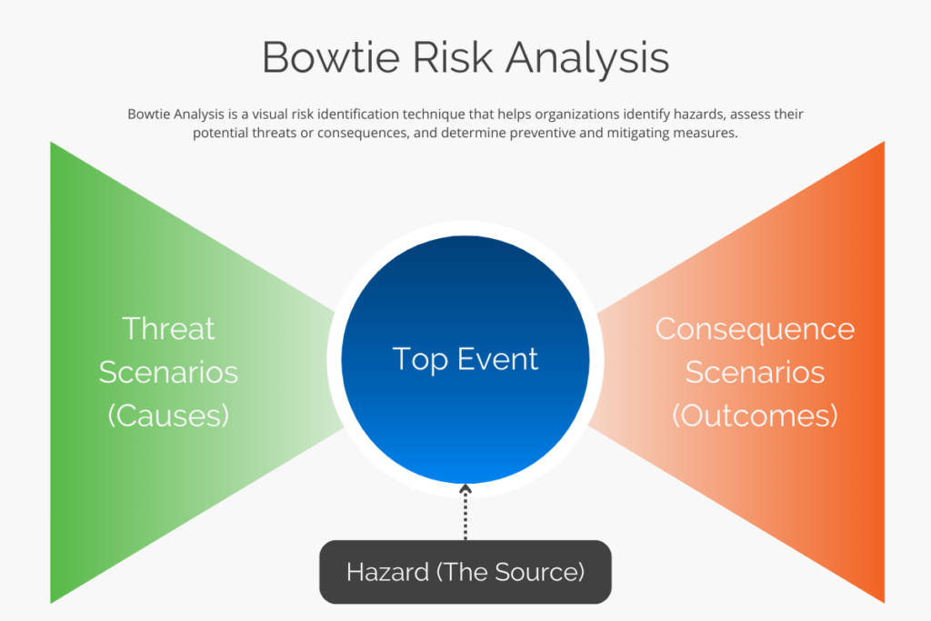 Bowtie Risk Analysis