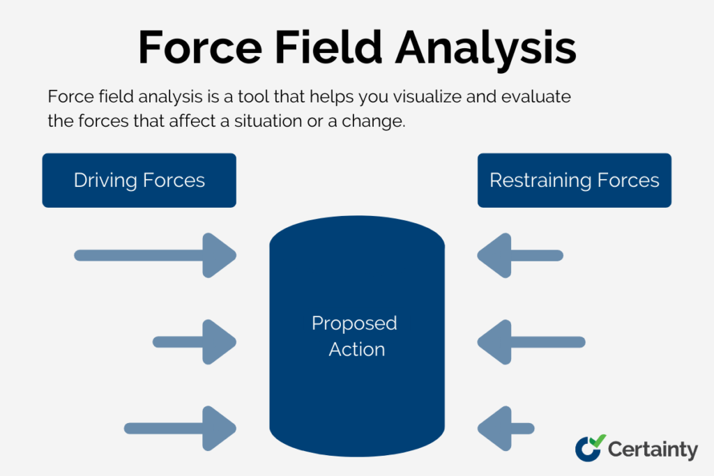 What is a Force Field Analysis?