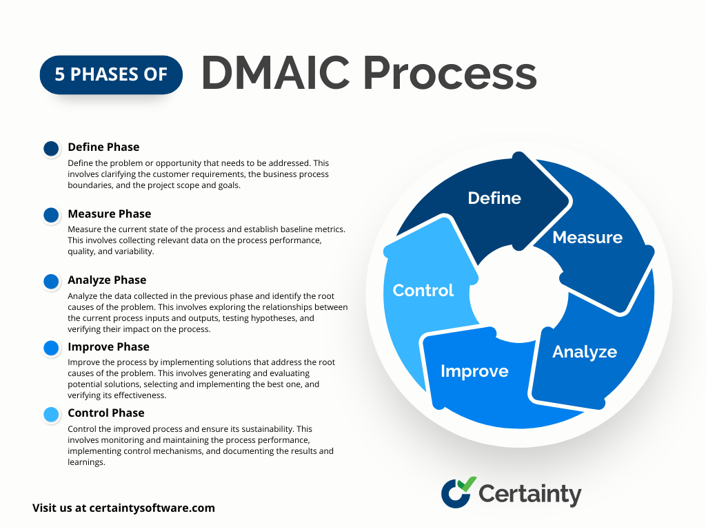 DMAIC process