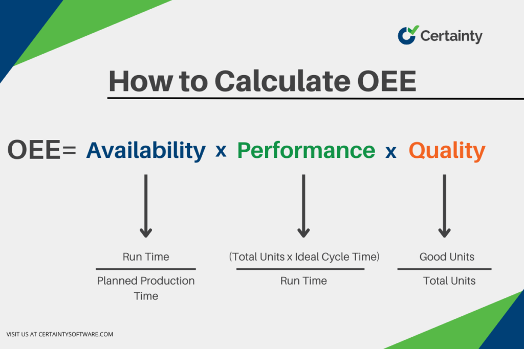 How to calculate OEE