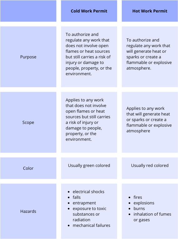 the difference between a cold work permit and hot work permit