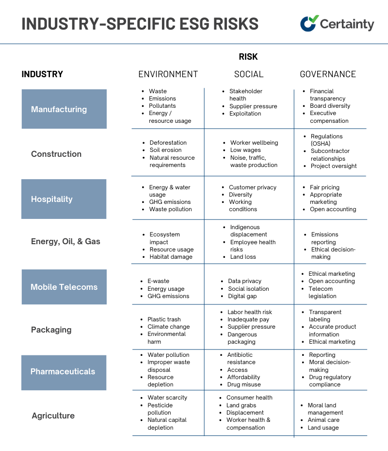 Industry-specific ESG risks