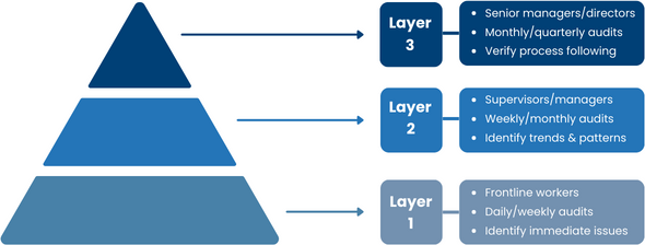 3 Layers of a Layered Process Audit System