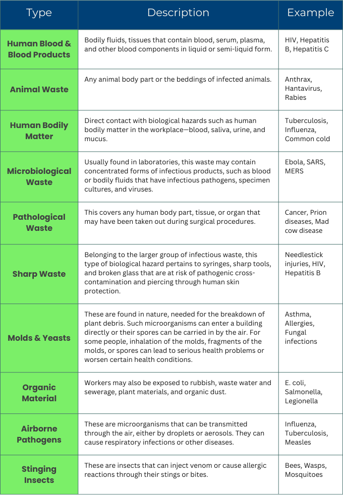 A list of the ten types of biohazards