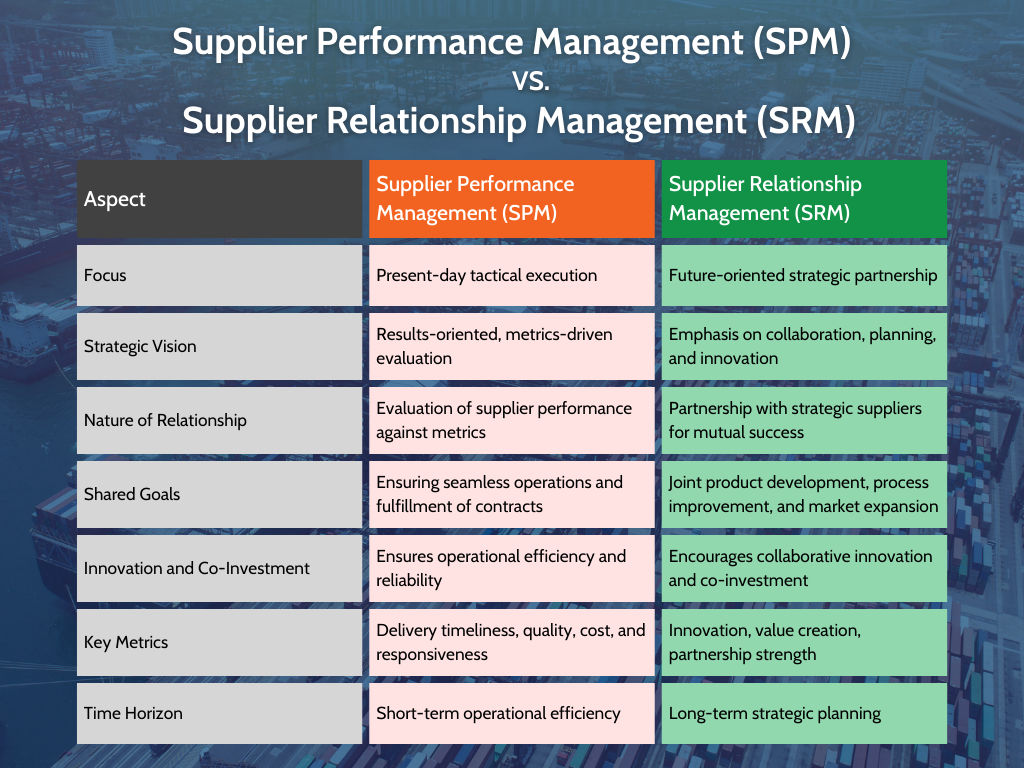 Difference between Supplier Performance Management and Supplier Relationship Management