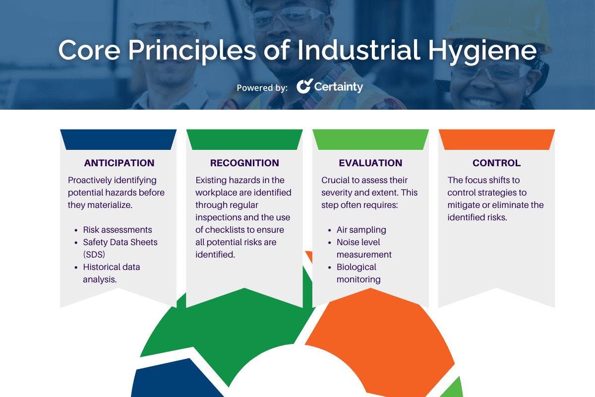 Industrial Hygiene and Worker Health Safety