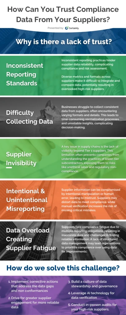 Challenges of Trusting Supplier Compliance Data