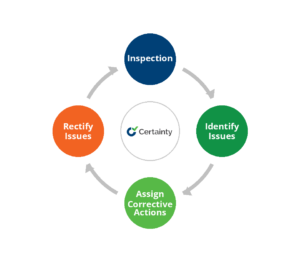 Certainty Software - Deming Cycle of Continuous Improvement: Inspection, Identify Issues, Assign Corrective Actions, Rectify Issues