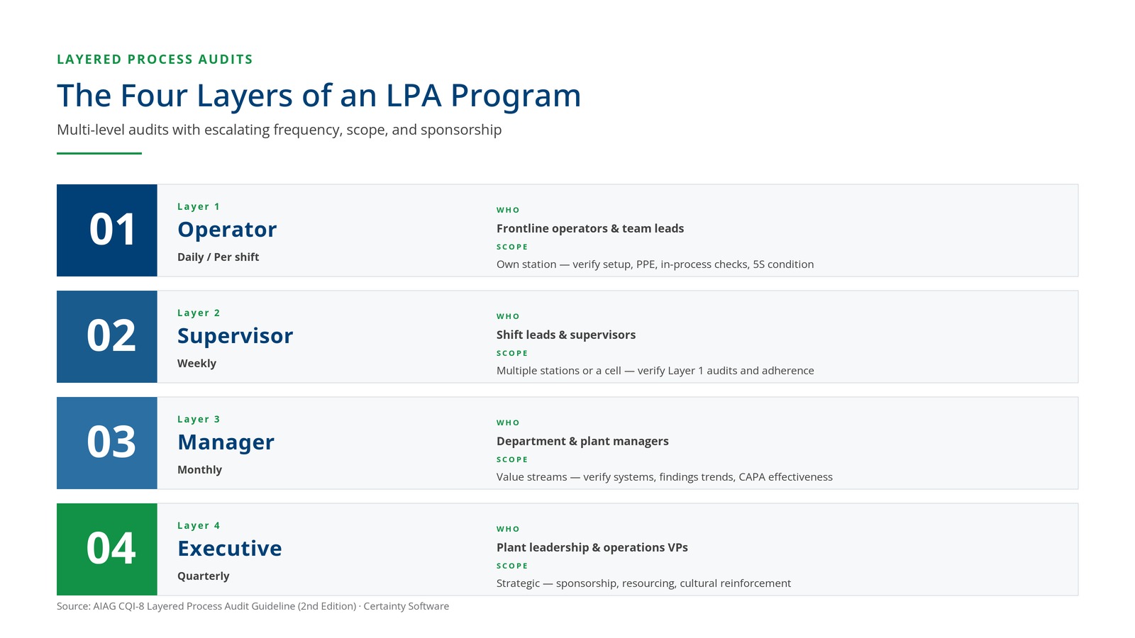 Diagram showing the 4 layers of a Layered Process Audit: Layer 1 Operators (daily), Layer 2 Supervisors (weekly), Layer 3 Managers (monthly), Layer 4 Executives (quarterly)