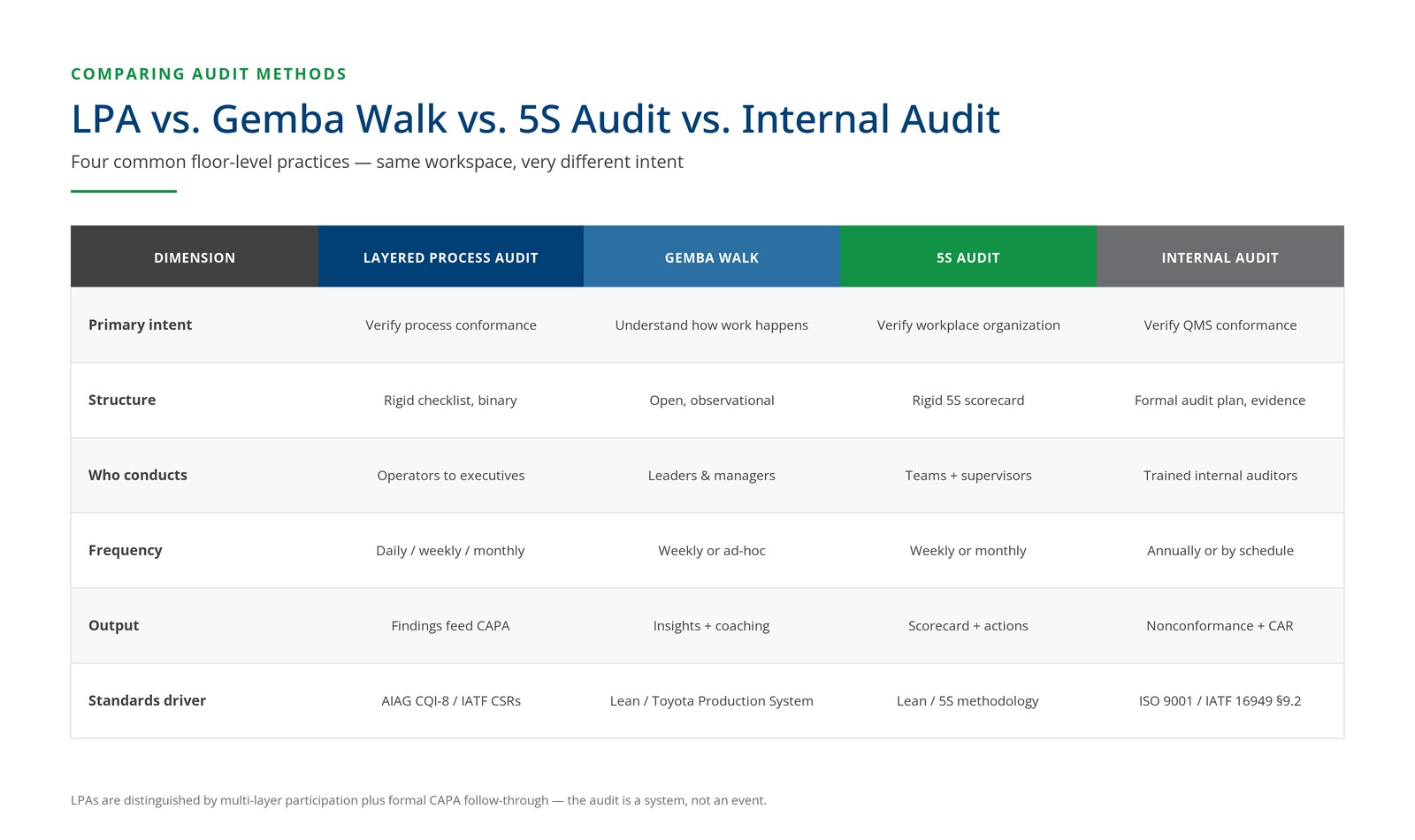 Comparison table showing how Layered Process Audits differ from Gemba walks, 5S audits, and internal QMS audits across purpose, structure, frequency, participants, output, standards, and documentation