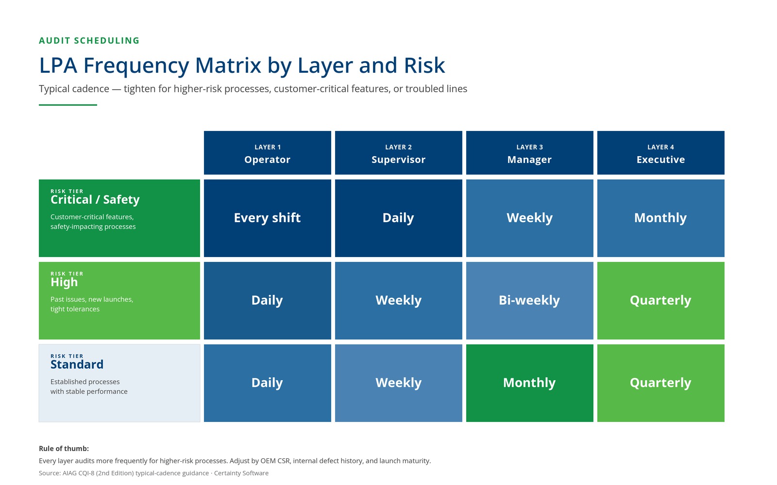 Frequency matrix showing typical LPA cadence by layer: Layer 1 daily, Layer 2 weekly, Layer 3 monthly, Layer 4 quarterly