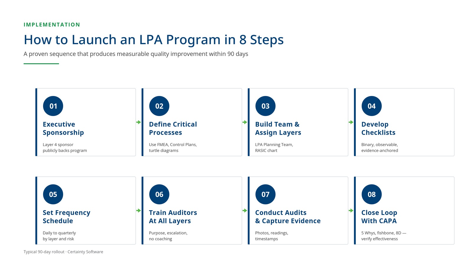 8-step horizontal process flow diagram for implementing a Layered Process Audit program: secure sponsorship, define processes, build team, develop checklists, set frequency, train auditors, conduct audits, close loop with CAPA