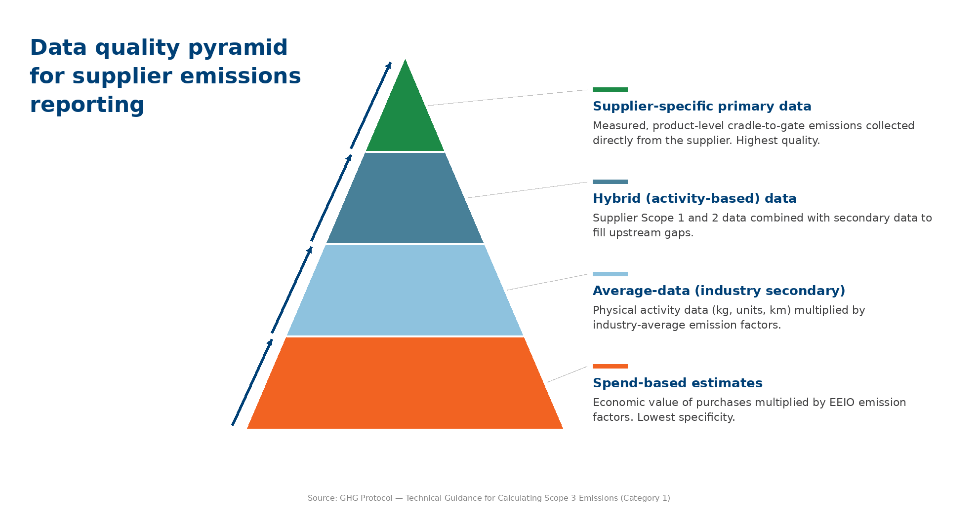 GHG Protocol Scope 3 data quality pyramid: four tiers from highest quality at the top (supplier-specific primary data, green) down to lowest quality at the base (spend-based estimates, orange)
