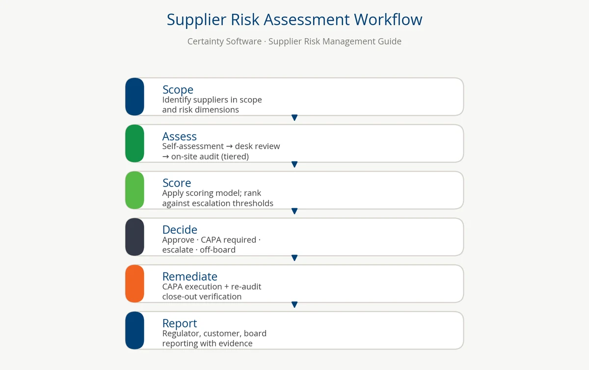 Supplier risk assessment workflow — Scope, Assess, Score, Decide, Remediate, Report