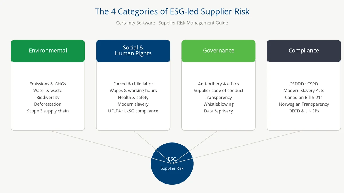 The four categories of ESG-led supplier risk — Environmental, Social & Human Rights, Governance, Compliance