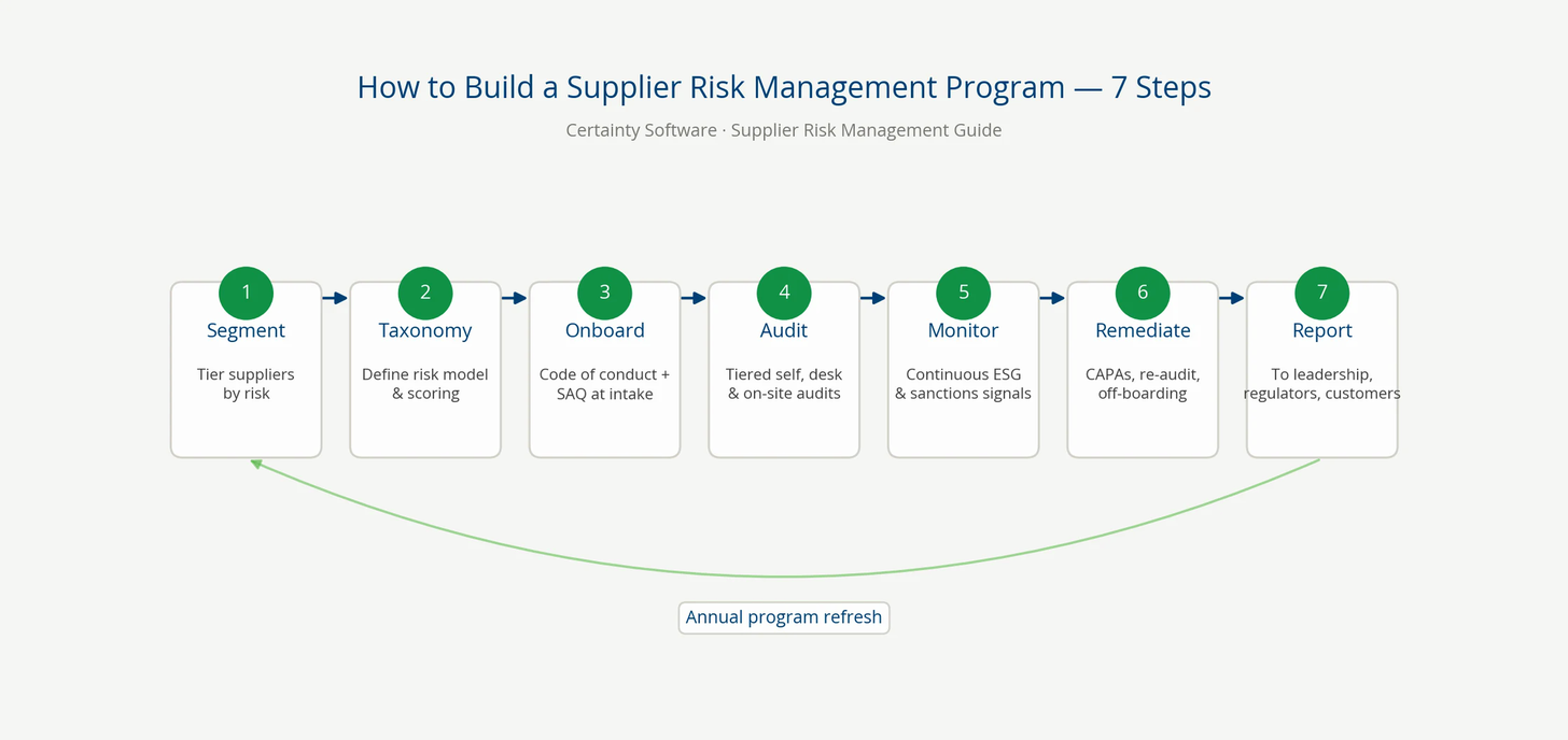 Seven-step supplier risk management program flowchart