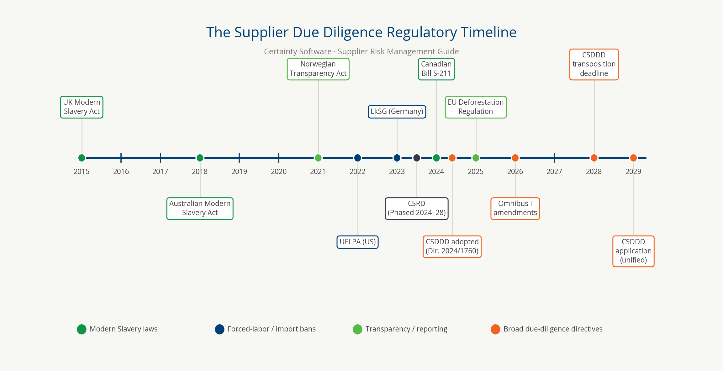 Supplier due diligence regulatory timeline 2015–2029
