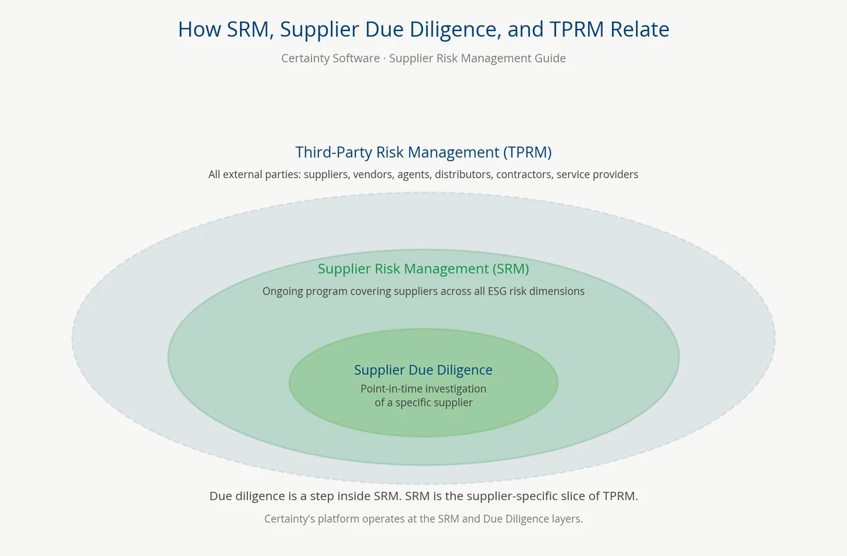 Relationship between TPRM, SRM, and supplier due diligence shown as nested ovals