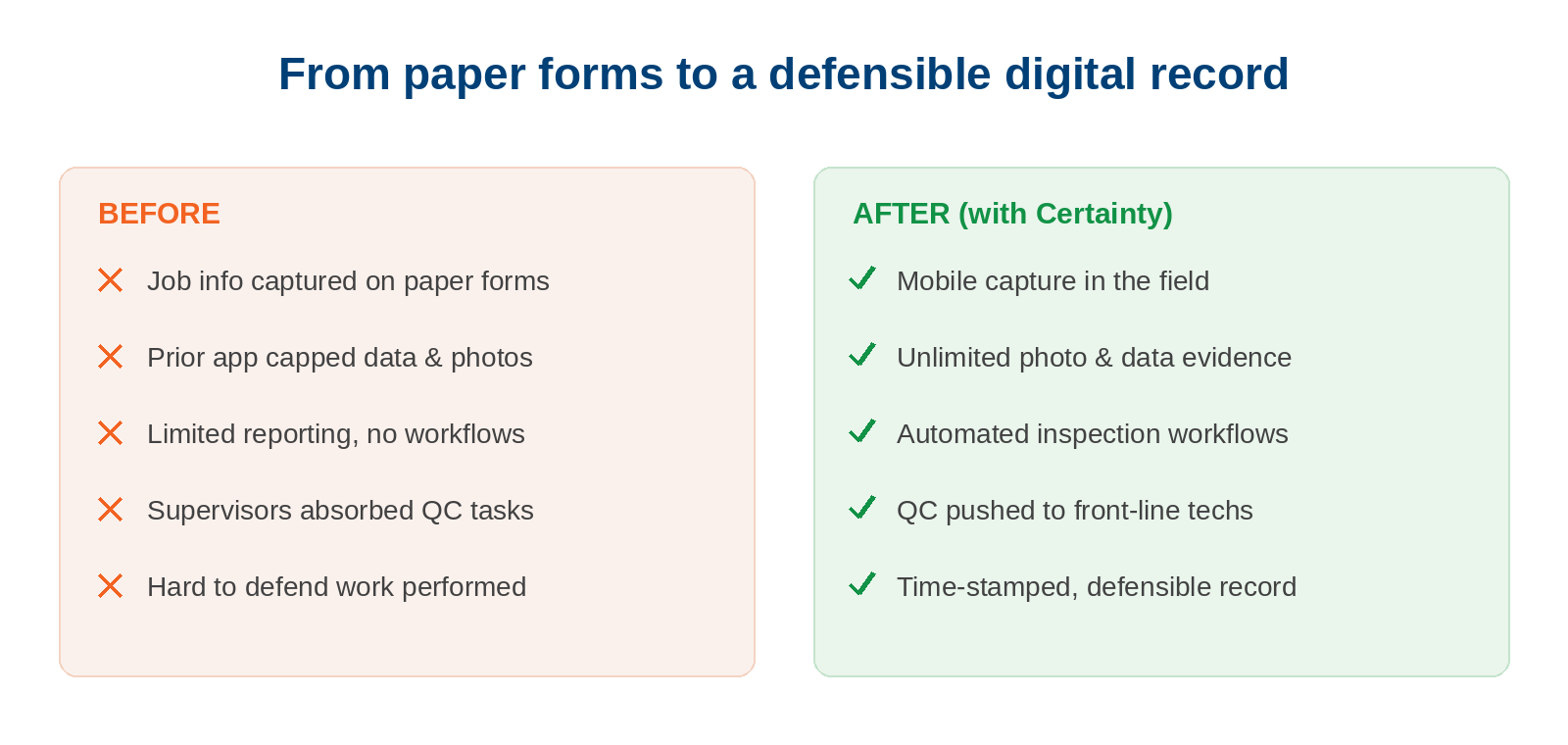 From paper forms to a defensible digital record Before and after comparison: paper forms and a capped audit app versus mobile capture, automated workflows and a defensible digital record with Certainty.