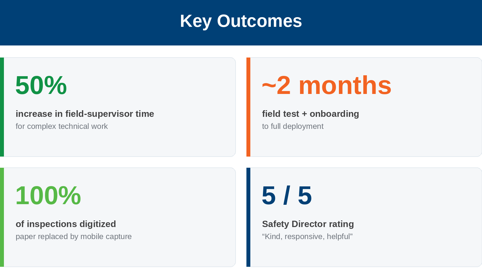Bob's Heating key outcomes with Certainty Key outcomes from Bob's Heating's HVAC safety inspection software rollout: 50% more supervisor time, ~2 month deployment, 100% of inspections digitized, and a 5/5 team rating.