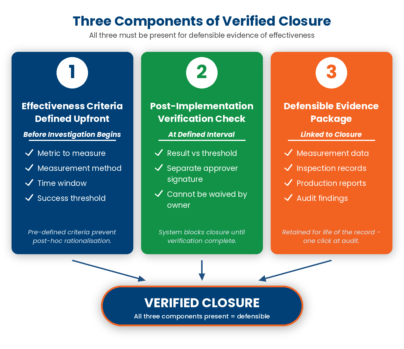 Diagram showing the three components of Verified Closure: Action Complete with evidence, Effectiveness Verified by an independent reviewer, and Recurrence Prevented over a defined window