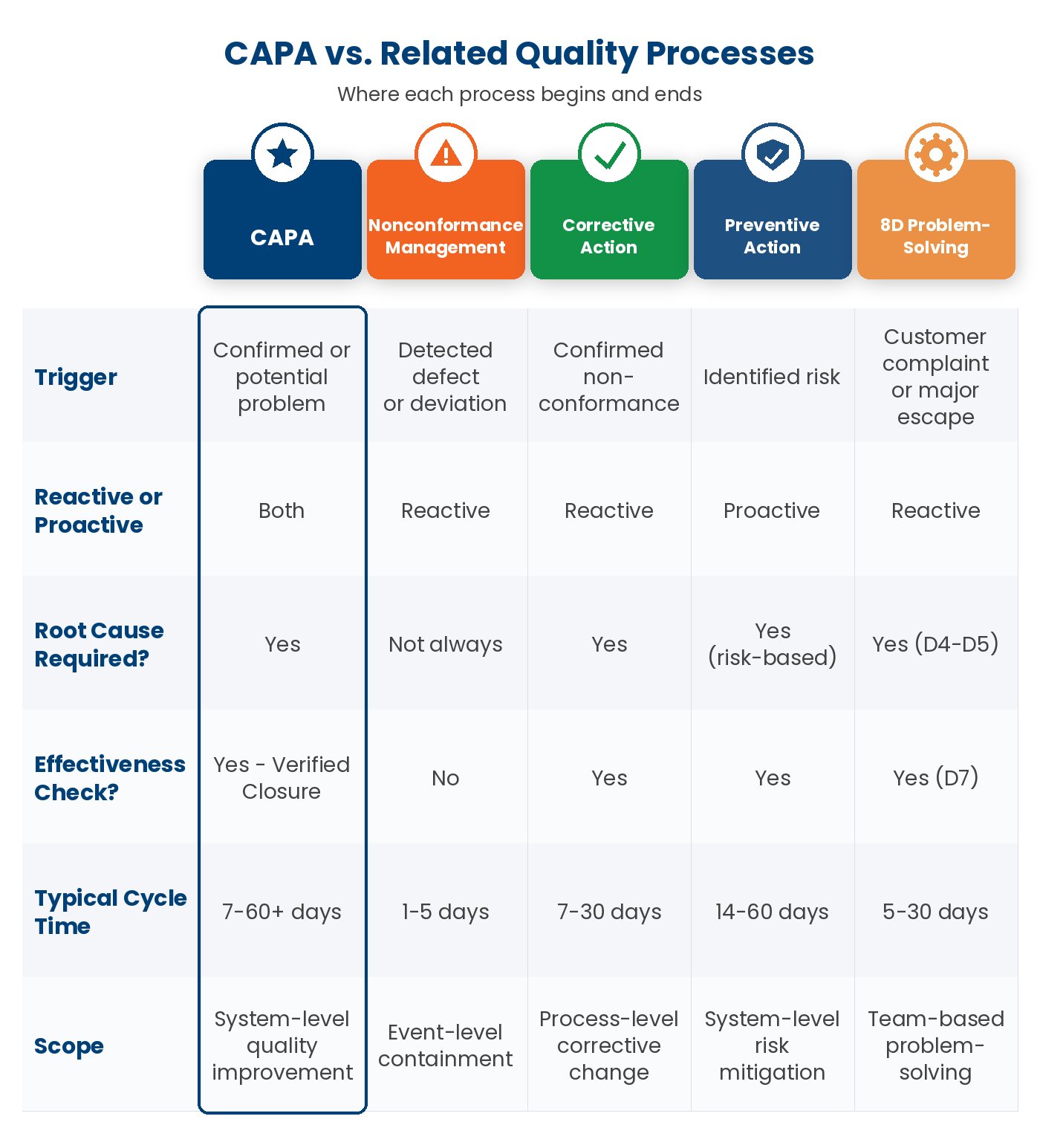 Diagram comparing CAPA, NCR (Non-Conformance Report), and Root Cause Analysis showing how an NCR is the trigger event, RCA is the investigation step, and CAPA is the full closed-loop workflow