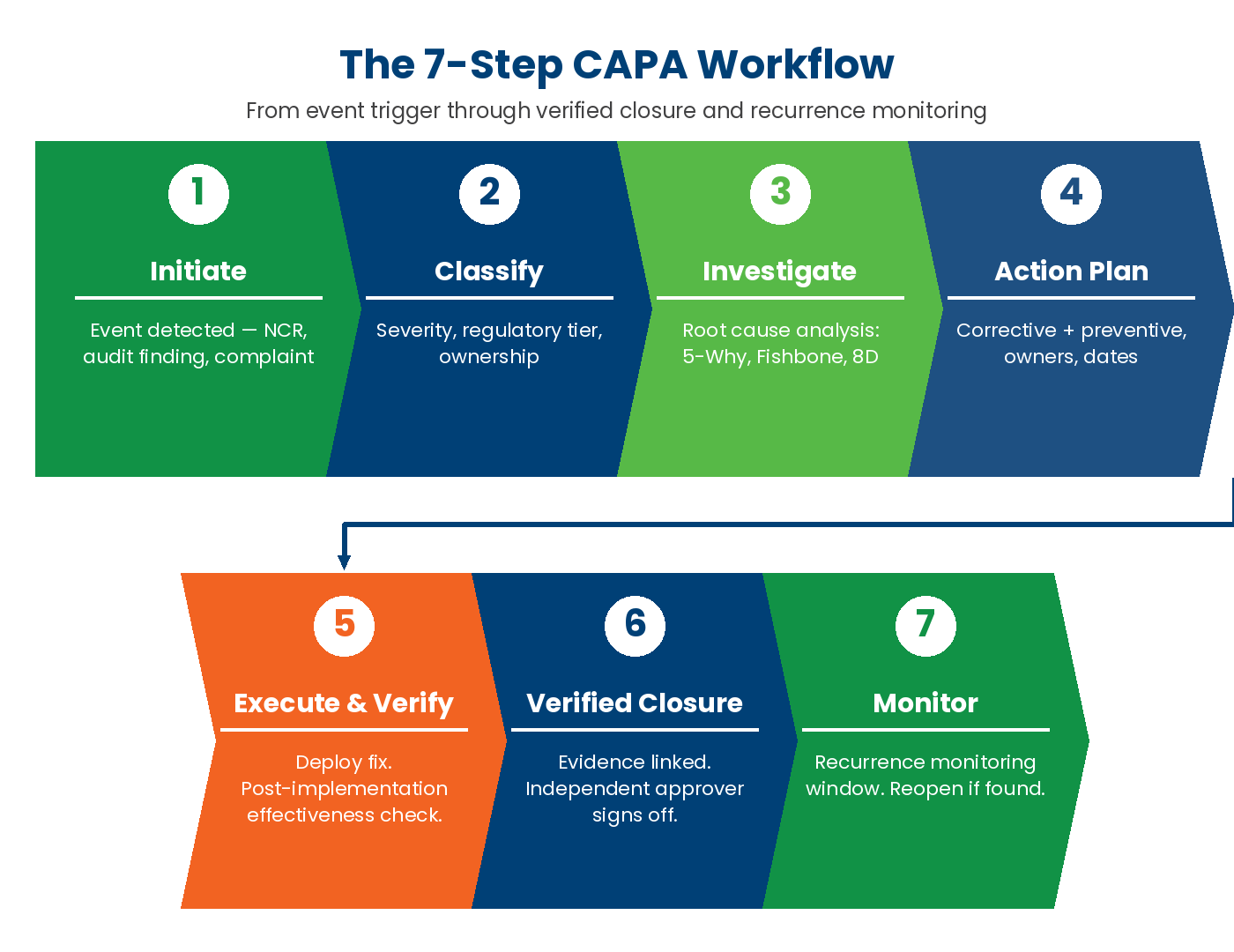 7-step CAPA workflow diagram showing initiation, classification, investigation, action plan, action execution, verification, and closure with recurrence monitoring