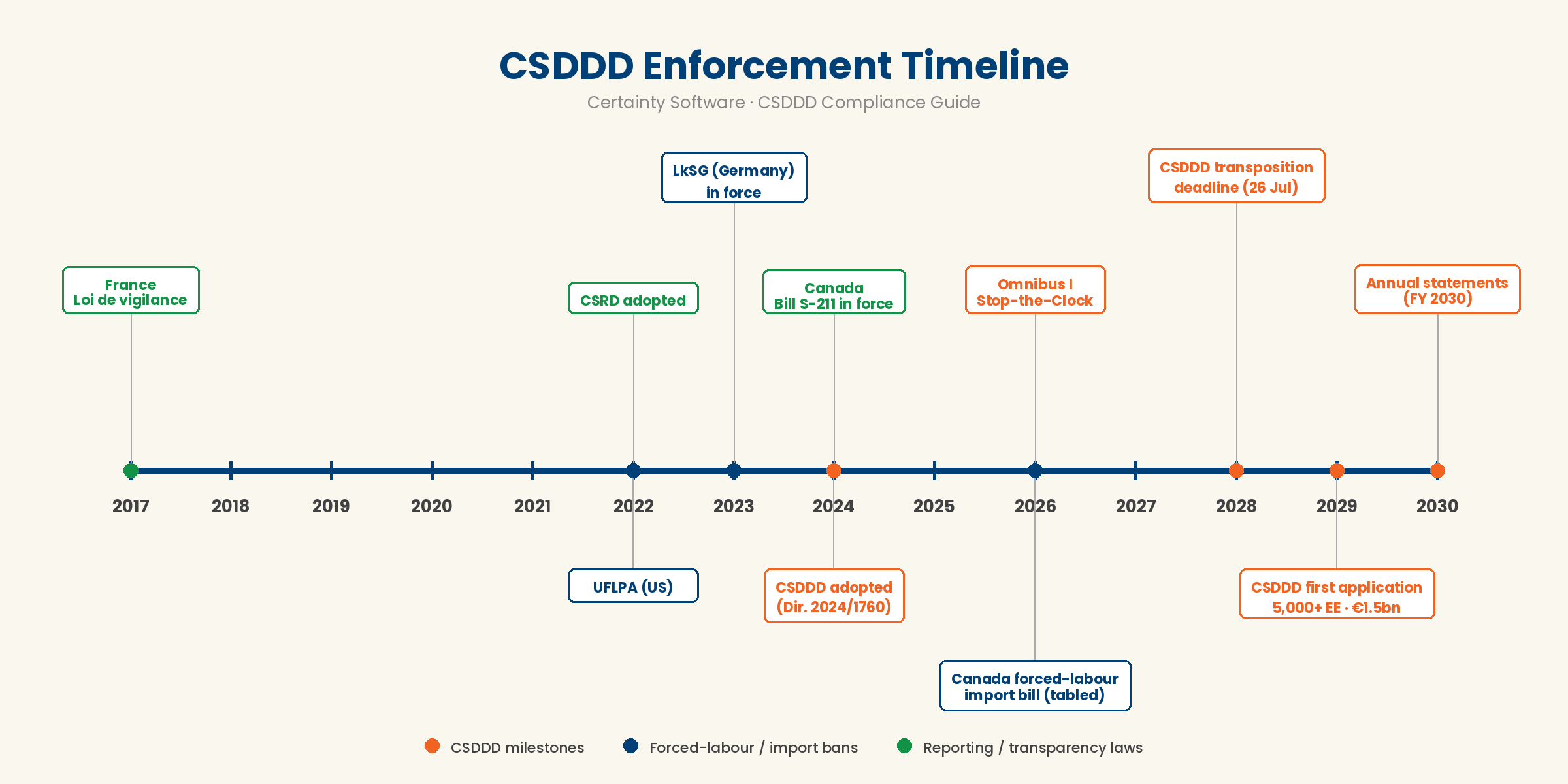 CSDDD enforcement timeline (post-Omnibus I): adopted 2024, Omnibus I 2026, transposition 26 July 2028, first application 26 July 2029 for 5,000+ EE / EUR 1.5bn tier, annual statements FY 2030 — with peer regimes (France Loi de vigilance, CSRD, UFLPA, LkSG, Canada Bill S-211, Canada forced-labour import bill) shown for context