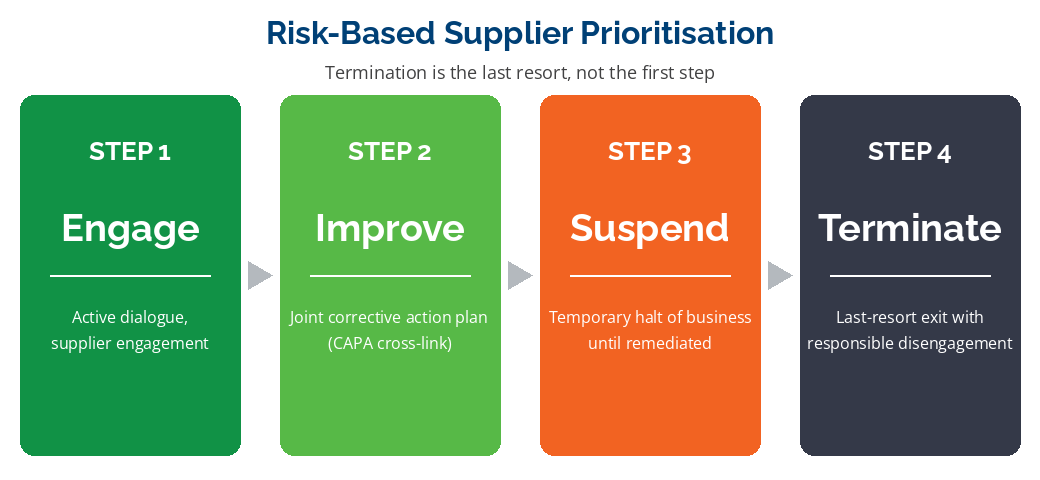 CSDDD mitigation hierarchy diagram: engage, improve, suspend, terminate — the escalation sequence for responding to identified adverse impacts