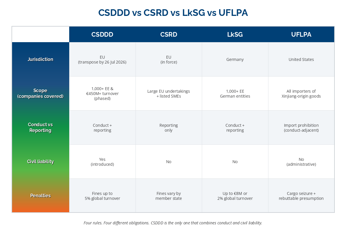 CSDDD vs CSRD vs LkSG vs UFLPA comparison diagram showing scope, jurisdiction, conduct vs reporting, and penalties for each rule