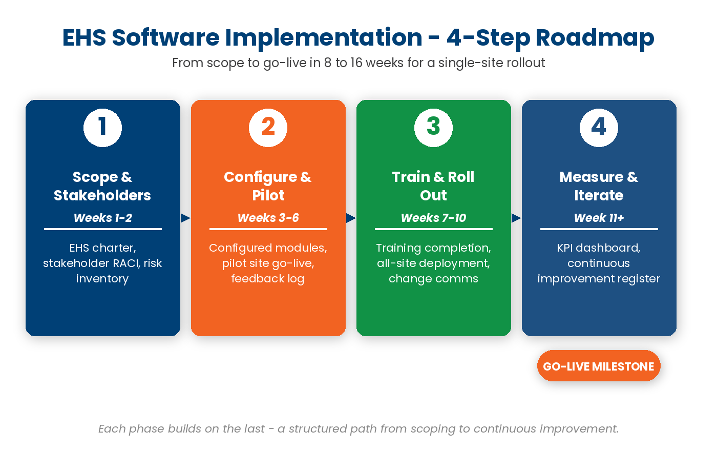 Four-phase EHS software implementation roadmap: Scope & Stakeholders, Configure & Pilot, Train & Roll Out, Measure & Iterate
