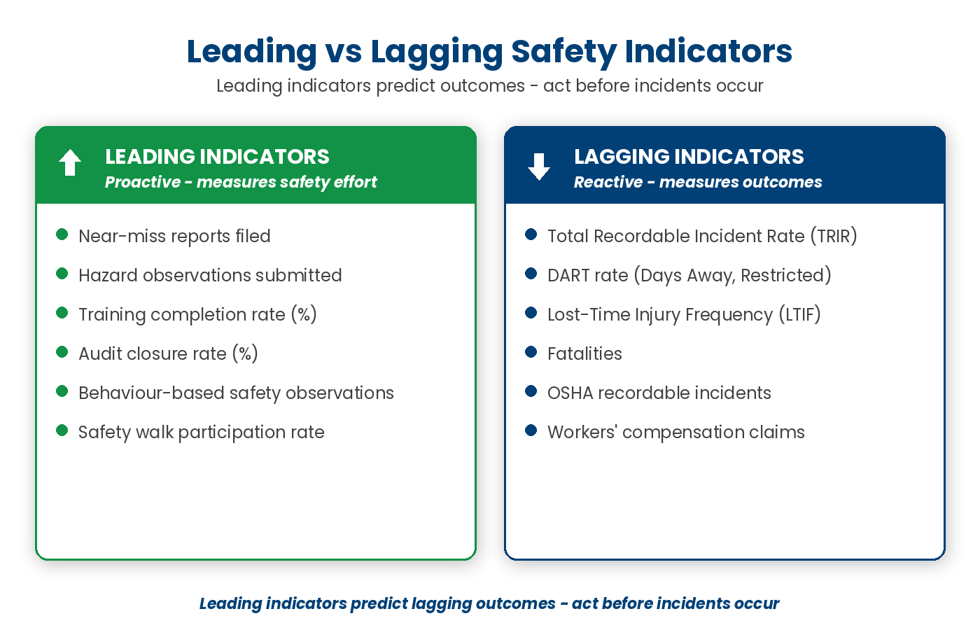 EHS KPI benchmark block showing leading indicators (inspections, near-miss reporting, hazards, training, contractor compliance) and lagging indicators (TRIR, DART, severity, recordables, lost-time, environmental exceedances)