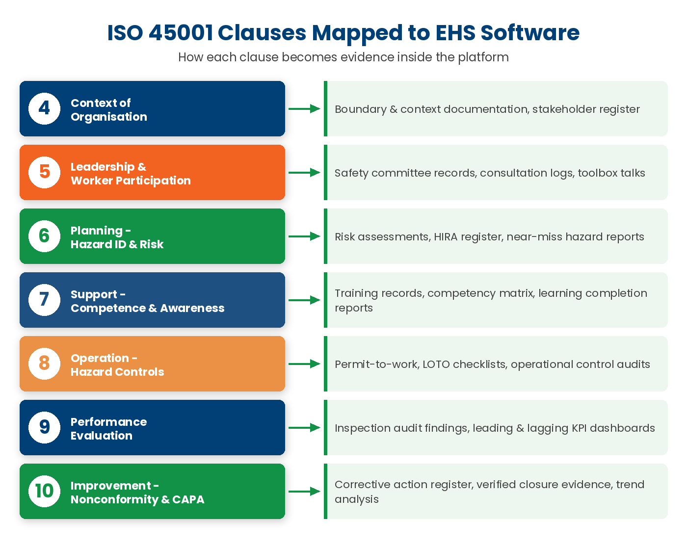 Diagram mapping ISO 45001:2018 clauses 4 through 10 to EHS software modules