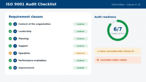 ISO 9001 audit checklist showing clauses 4 to 10 with conformity status and six of seven clauses conforming