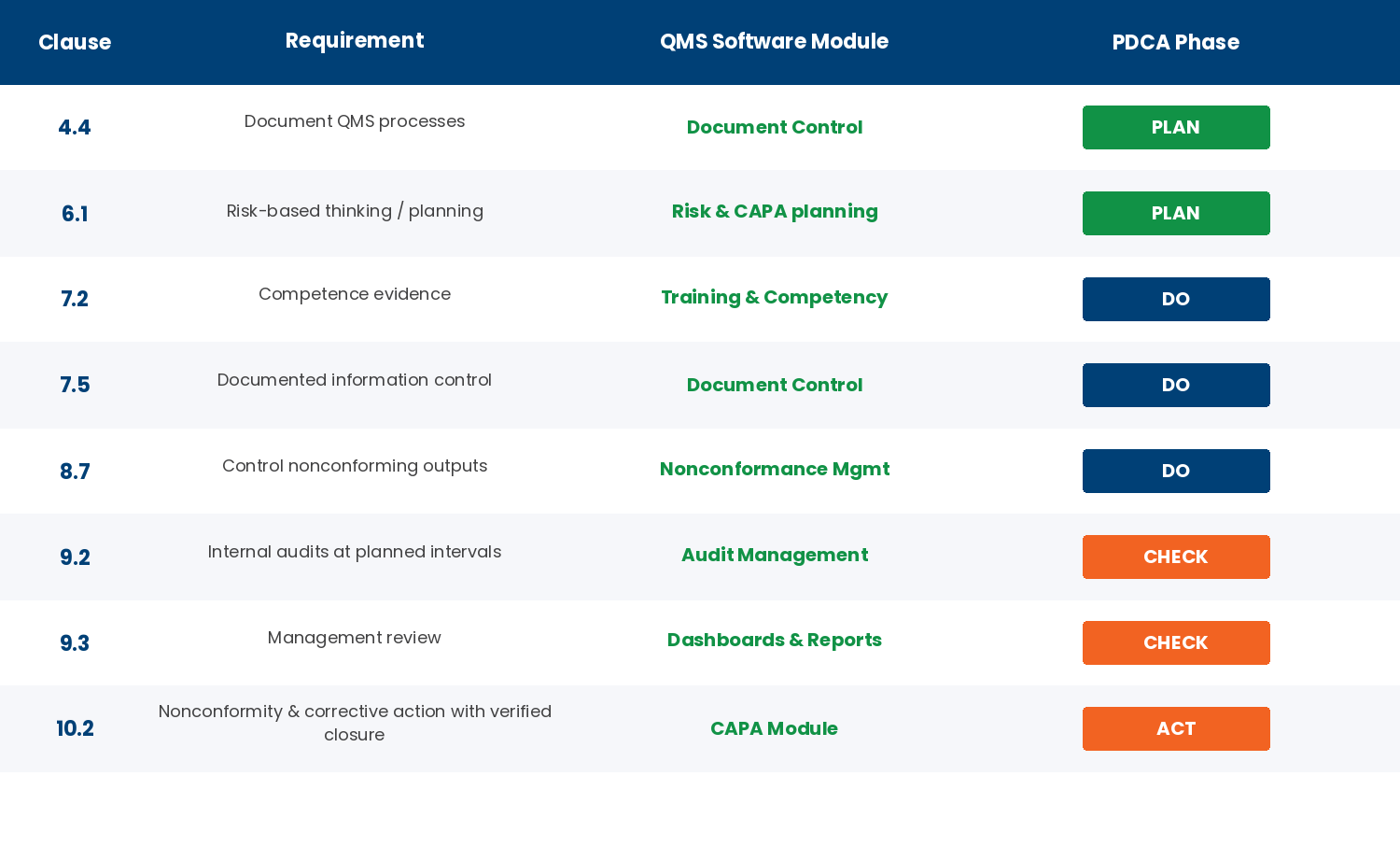 Diagram mapping ISO 9001:2015 clauses 4 through 10 to QMS software modules: context, leadership, planning, support, operation, performance, improvement