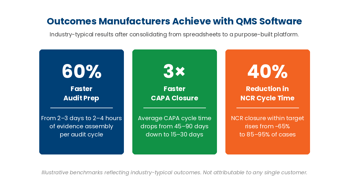 QMS results and KPI benchmark block showing leading indicators (audit completion, CAPA aging, training completion) and lagging indicators (COPQ, FPY, defect escape rate, repeat finding rate)
