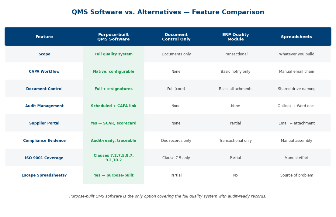 Comparison diagram showing QMS software versus spreadsheets across audit trail, version control, multi-site rollup, mobile capture, and CAPA workflow