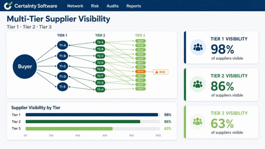 Certainty Software supplier visibility dashboard showing a buyer connected to Tier 1, Tier 2 and Tier 3 supplier networks with visibility percentages of 98%, 86% and 63% across the three tiers
