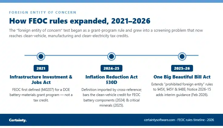Timeline of US FEOC rules — first defined in the 2021 Infrastructure Investment and Jobs Act, imported by the IRA Section 30D credit in 2024–25, and expanded by the One Big Beautiful Bill Act in 2025–26.