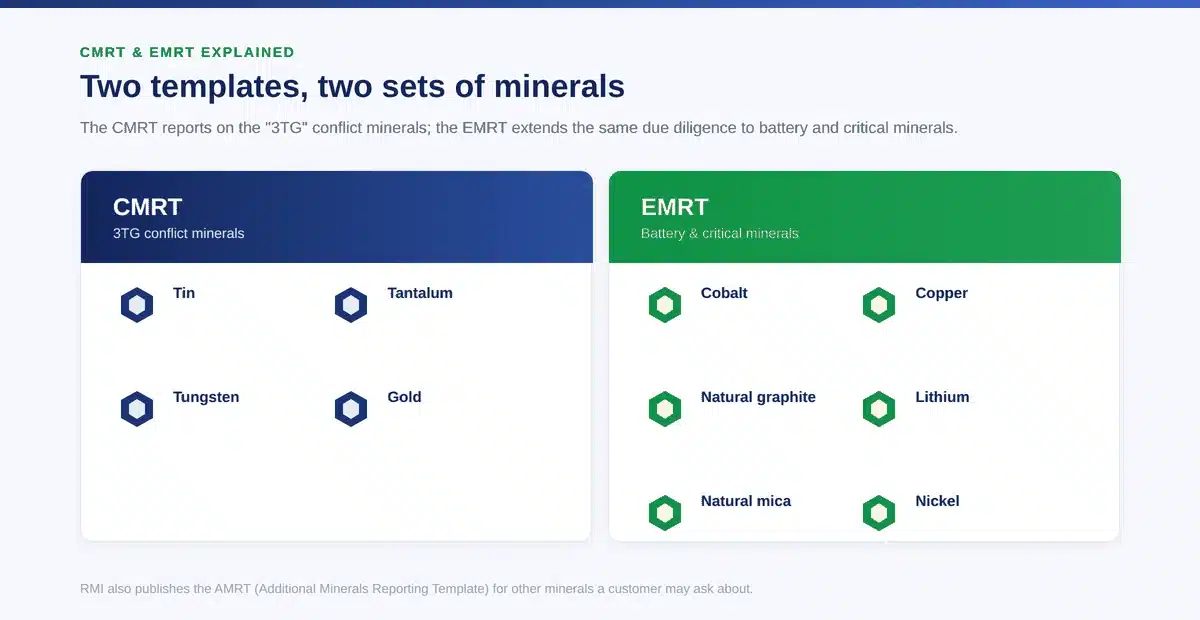 Two-panel comparison showing the 4 CMRT conflict minerals (Tin, Tantalum, Tungsten, Gold) in Certainty navy on the left and the 6 EMRT battery and critical minerals (Cobalt, Copper, Natural graphite, Lithium, Natural mica, Nickel) in Certainty dark green on the right